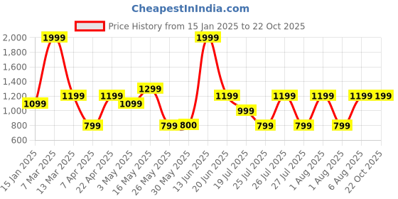 tatacliq.com Reebok Black Slim Fit Printed Sports T-Shirt reebok Price History Graph from 15 Jan 2025 to 21 Oct 2025
