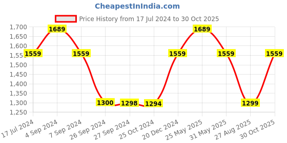 tatacliq.com Reebok Black Slim Fit Printed T-Shirt reebok Price History Graph from 17 Jul 2024 to 30 Oct 2025