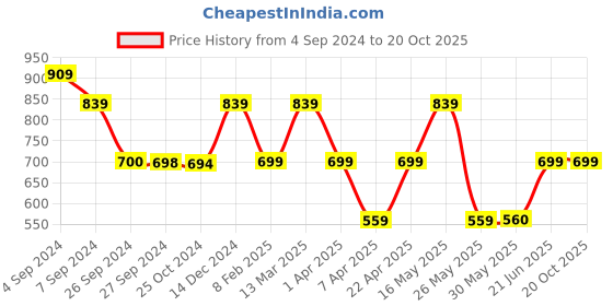 tatacliq.com Reebok Black Slim Fit Re Tee reebok Price History Graph from 4 Sep 2024 to 20 Oct 2025