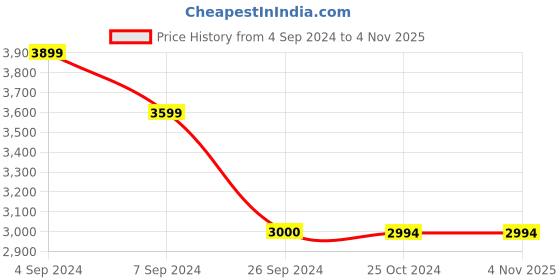 tatacliq.com Reebok Black Slim Fit Self Pattern Sports Jacket reebok Price History Graph from 4 Sep 2024 to 3 Nov 2025