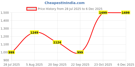 tatacliq.com Reebok Black Slim Fit Self Pattern Trackpants reebok Price History Graph from 28 Jul 2025 to 5 Dec 2025