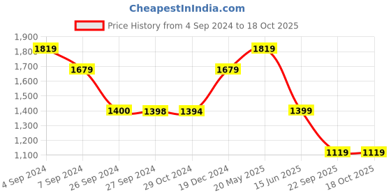 tatacliq.com Reebok Black Slim Fit Shorts reebok Price History Graph from 4 Sep 2024 to 18 Oct 2025