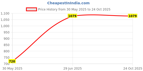 tatacliq.com Reebok Black Slim Fit Sports Bra reebok Price History Graph from 30 May 2025 to 22 Oct 2025