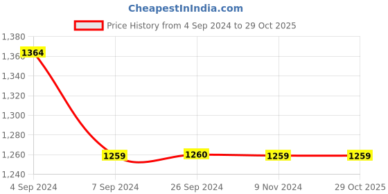 tatacliq.com Reebok Black Slim Fit Sports Joggers reebok Price History Graph from 4 Sep 2024 to 28 Oct 2025