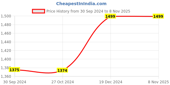 tatacliq.com Reebok Black Slim Fit Sports Joggers reebok Price History Graph from 30 Sep 2024 to 3 Nov 2025