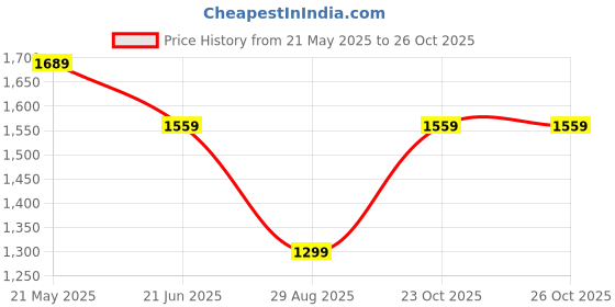 tatacliq.com Reebok Black Slim Fit Sports T-Shirt reebok Price History Graph from 21 May 2025 to 25 Oct 2025