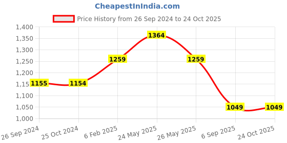 tatacliq.com Reebok Black Slim Fit Sports Trackpants reebok Price History Graph from 26 Sep 2024 to 23 Oct 2025