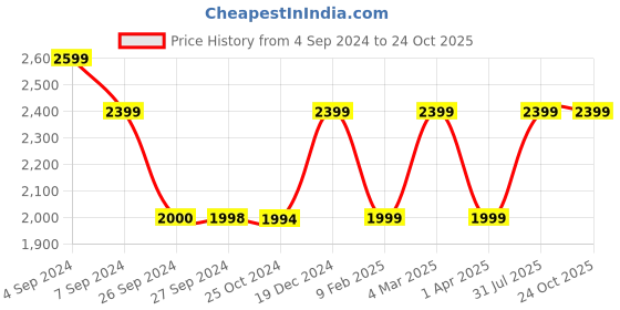 tatacliq.com Reebok Black Slim Fit Sports Trackpants reebok Price History Graph from 4 Sep 2024 to 23 Oct 2025