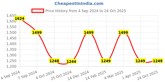 tatacliq.com Reebok Black Slim Fit T-Shirt reebok Price History Graph from 4 Sep 2024 to 23 Oct 2025