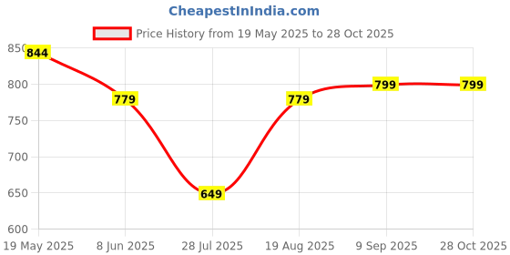 tatacliq.com Reebok Black Slim Fit T-Shirt reebok Price History Graph from 19 May 2025 to 28 Oct 2025