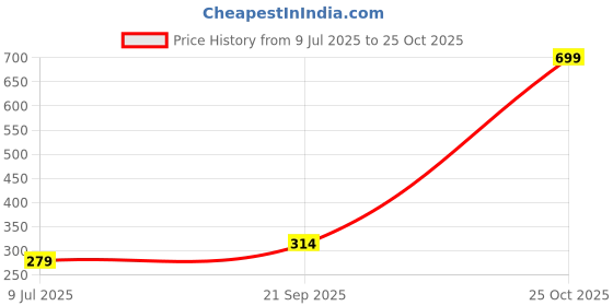 tatacliq.com Reebok Black Slim Fit Tights reebok Price History Graph from 9 Jul 2025 to 25 Oct 2025