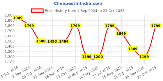 tatacliq.com Reebok Black Slim Fit Trackpants reebok Price History Graph from 4 Sep 2024 to 23 Oct 2025