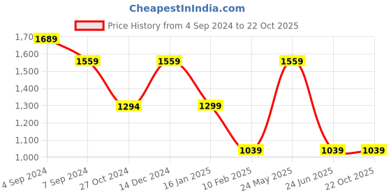 tatacliq.com Reebok Black Striped Sports Tights reebok Price History Graph from 4 Sep 2024 to 22 Oct 2025