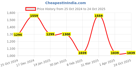 tatacliq.com Reebok Black Striped Sports Tights reebok Price History Graph from 25 Oct 2024 to 24 Oct 2025