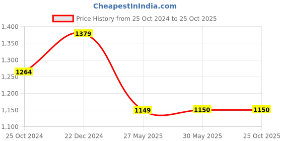 tatacliq.com Reebok Black Striped Sports Tights reebok Price History Graph from 25 Oct 2024 to 24 Oct 2025
