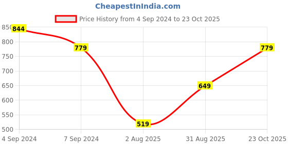 tatacliq.com Reebok Black Striped Tank Top reebok Price History Graph from 4 Sep 2024 to 23 Oct 2025