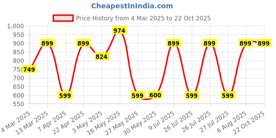 tatacliq.com Reebok Black Tank Top reebok Price History Graph from 4 Mar 2025 to 22 Oct 2025