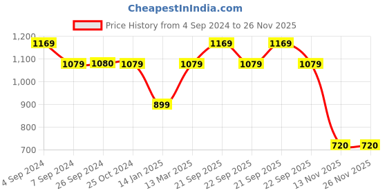 tatacliq.com Reebok Black TE Vec W Trackpants reebok Price History Graph from 4 Sep 2024 to 26 Nov 2025