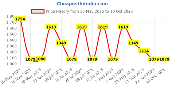 tatacliq.com Reebok Black TS AC Graphic Print Tee reebok Price History Graph from 16 May 2025 to 8 Oct 2025