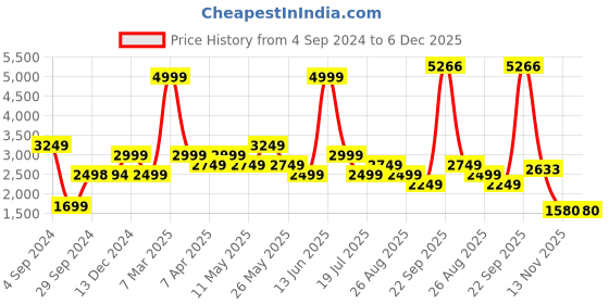 tatacliq.com Reebok Black TS Crew Printed Sweatshirt reebok Price History Graph from 4 Sep 2024 to 6 Dec 2025