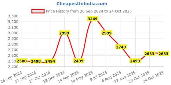 tatacliq.com Reebok Black TS Crew Printed Sweatshirt reebok Price History Graph from 26 Sep 2024 to 23 Oct 2025