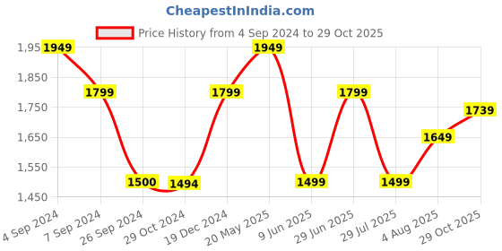 tatacliq.com Reebok Black TS LUX Non Wired Padded Sports Bra reebok Price History Graph from 4 Sep 2024 to 29 Oct 2025