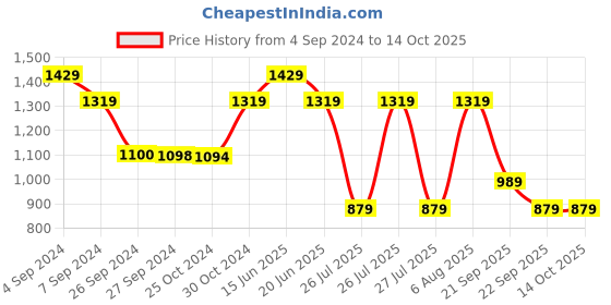 tatacliq.com Reebok Black Ts Run Ac Tee - Run Gr reebok Price History Graph from 4 Sep 2024 to 14 Oct 2025