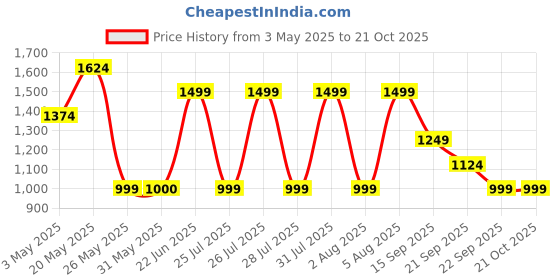 tatacliq.com Reebok Black TS Training Crop Top reebok Price History Graph from 3 May 2025 to 20 Oct 2025