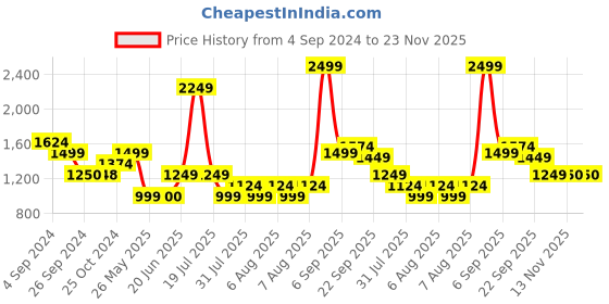 tatacliq.com Reebok Black Wor Pp Bootcut Track Pants reebok Price History Graph from 4 Sep 2024 to 23 Nov 2025