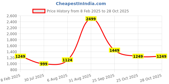 tatacliq.com Reebok Black Wor Pp Bootcut Track Pants reebok Price History Graph from 8 Feb 2025 to 28 Oct 2025