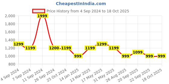 tatacliq.com Reebok Black WOR PP Tights reebok Price History Graph from 4 Sep 2024 to 18 Oct 2025