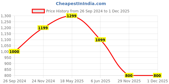 tatacliq.com Reebok Black Wor Rib Tights reebok Price History Graph from 26 Sep 2024 to 30 Nov 2025