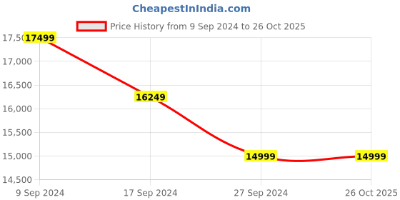 tatacliq.com Reebok Blast Pro English Willow Cricket Bat (Black) reebok Price History Graph from 9 Sep 2024 to 26 Oct 2025