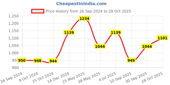 tatacliq.com Reebok Blue & Black Cotton Slim Fit Printed T-Shirt reebok Price History Graph from 26 Sep 2024 to 28 Oct 2025