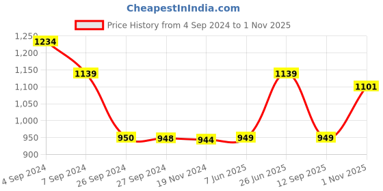 tatacliq.com Reebok Blue & Black Cotton Slim Fit Printed T-Shirt reebok Price History Graph from 4 Sep 2024 to 1 Nov 2025