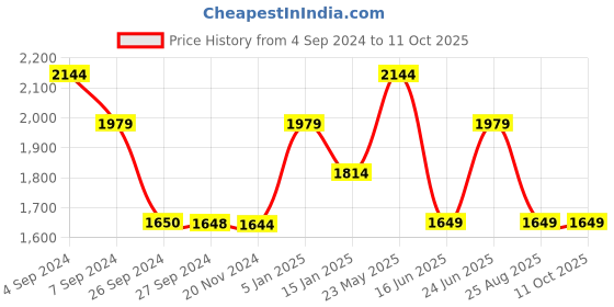 tatacliq.com Reebok Blue & Black Self Pattern Sports Bra reebok Price History Graph from 4 Sep 2024 to 10 Oct 2025