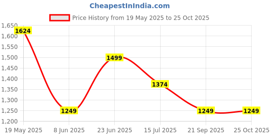 tatacliq.com Reebok Blue & Black WOR MYT AOP Printed Training Bra reebok Price History Graph from 19 May 2025 to 24 Oct 2025