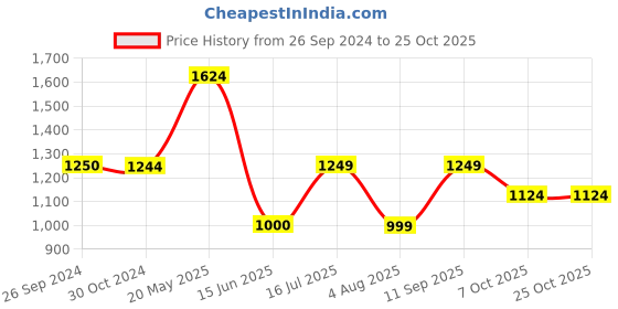 tatacliq.com Reebok Blue & Green Color-Block Sports Tights reebok Price History Graph from 26 Sep 2024 to 24 Oct 2025