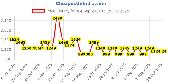 tatacliq.com Reebok Blue & Green Color-Block Sports Tights reebok Price History Graph from 4 Sep 2024 to 18 Oct 2025