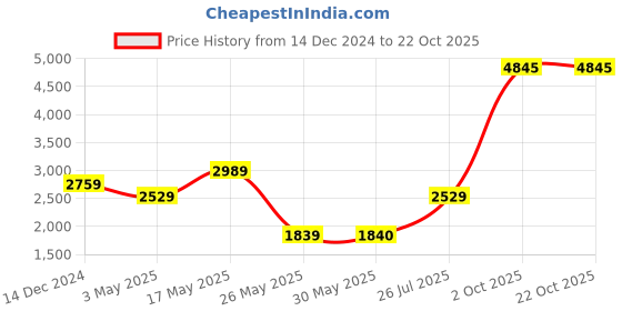 tatacliq.com Reebok Blue & Red Full Sleeves High Neck Jacket reebok Price History Graph from 14 Dec 2024 to 22 Oct 2025