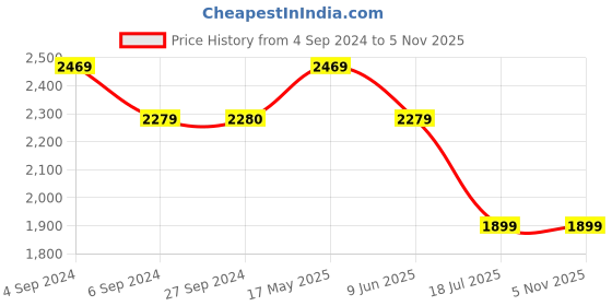 tatacliq.com Reebok Blue & Red Regular Fit Colour Block Joggers reebok Price History Graph from 4 Sep 2024 to 5 Nov 2025