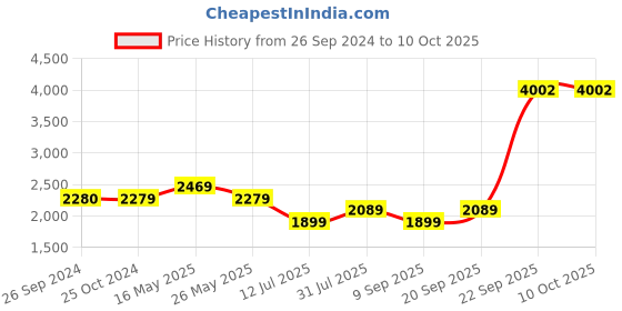 tatacliq.com Reebok Blue & Red Regular Fit Colour Block Joggers reebok Price History Graph from 26 Sep 2024 to 7 Oct 2025