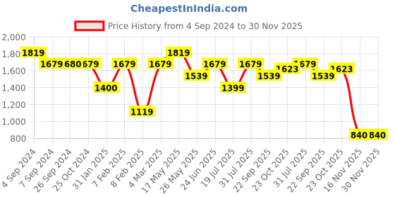 tatacliq.com Reebok Blue Color-Block Sports Bra reebok Price History Graph from 4 Sep 2024 to 30 Nov 2025