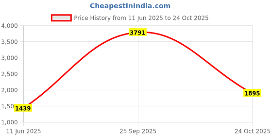 tatacliq.com Reebok Blue Color-Block Sports Bra reebok Price History Graph from 11 Jun 2025 to 24 Oct 2025