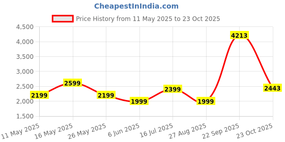 tatacliq.com Reebok Blue Cotton Logo Print Sports Bra reebok Price History Graph from 11 May 2025 to 23 Oct 2025
