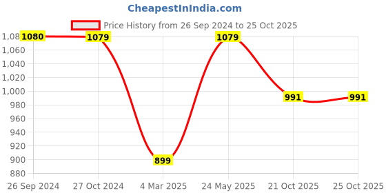 tatacliq.com Reebok Blue Cotton Plain Sports T-Shirt reebok Price History Graph from 26 Sep 2024 to 24 Oct 2025