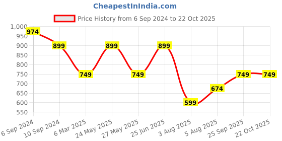 tatacliq.com Reebok Blue Cotton Printed Crop Top reebok Price History Graph from 6 Sep 2024 to 22 Oct 2025