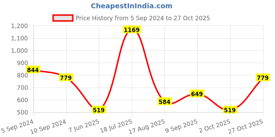 tatacliq.com Reebok Blue Cotton Printed Sports T-Shirt reebok Price History Graph from 5 Sep 2024 to 27 Oct 2025