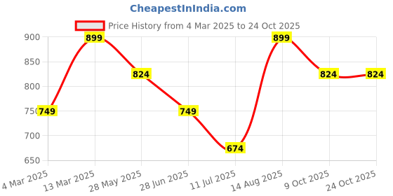 tatacliq.com Reebok Blue Cotton Printed T-Shirt reebok Price History Graph from 4 Mar 2025 to 23 Oct 2025