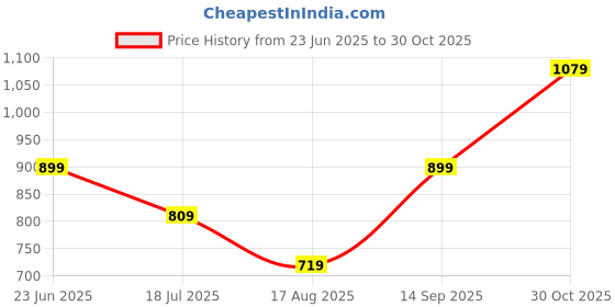 tatacliq.com Reebok Blue Cotton Printed T-Shirt reebok Price History Graph from 23 Jun 2025 to 30 Oct 2025